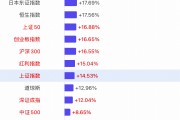 【一圖看懂2024年全球主要股指漲幅榜】上證指數(shù)全年漲幅14.53%，深證成指漲幅12.04%，創(chuàng)業(yè)板漲幅16.65%