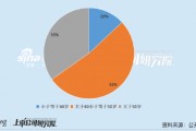 石油石化公司財(cái)務(wù)總監(jiān)PK：40歲以上CFO占比近9成 恒力石化?？茖W(xué)歷CFO拿下150萬(wàn)年薪