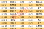 一周牛熊股出爐，這些股遭機構(gòu)大幅凈賣出