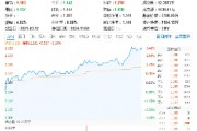 稀土繼續(xù)活躍，北方稀土漲近7%，有色龍頭ETF（159876）盤中上探3．41%，機(jī)構(gòu)：稀土行業(yè)新周期或已開啟