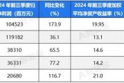 五大上市險企盈利暴增!“規(guī)模+盈利”能否可持續(xù) 半喜半憂！