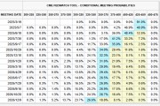 FED“鷹聲”又至：特朗普政策增加經(jīng)濟(jì)不確定性，至少按兵不動(dòng)至春末！