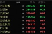 金價(jià)大幅跳水，黃金股全線回調(diào)！