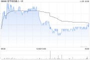 地平線(xiàn)機(jī)器人-W：穩(wěn)定價(jià)格期間結(jié)束 部分行使超額配股權(quán)