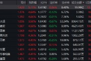 創(chuàng)業(yè)板指大漲4%！如何一鍵布局“新質(zhì)生產(chǎn)力”？創(chuàng)業(yè)板50ETF（159949）半日成交20億強(qiáng)勢(shì)霸榜