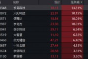 單日振幅超5%！金融科技ETF放量漲逾1%，資金大舉加碼159851！跨境支付概念股領(lǐng)漲逾13%