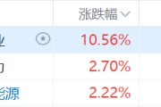 核電股集體走強(qiáng)，中廣核礦業(yè)漲超10%，科技巨頭競相投資核能供電數(shù)據(jù)中心
