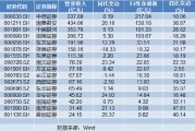 16家上市券商率先發(fā)布業(yè)績(jī)快報(bào)：凈利集體報(bào)喜 浙商、長(zhǎng)江、西部證券3家營(yíng)收下滑