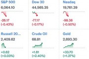 中概暴漲！納斯達(dá)克金龍指數(shù)大漲10%，房多多直接翻倍