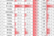 科技熱潮中招商基金“含科量”拖后腿！招商基金旗下股混產(chǎn)品持倉(cāng)科技占比不足30%，排名千億公司倒數(shù)第五