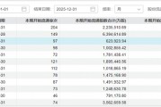 3月A股解禁“急轉彎”：限售股解禁規(guī)模環(huán)比大降近8成