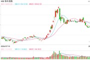 快訊：恒指高開(kāi)0.15% 科指漲0.26%內(nèi)房股多數(shù)上漲