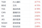 納斯達(dá)克中國金龍指數(shù)漲超1%：騰訊音樂漲超6%，老虎證券漲超4%