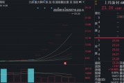 六連板，漲幅198%！688585，引爆新行情