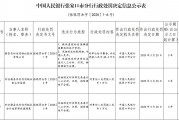 蔚縣農村信用聯社被罰48.4萬元：提供虛假的或隱瞞重要事實的統(tǒng)計資料等
