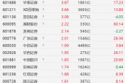 A股券商股走強(qiáng)：中銀證券漲超8%、華西證券均創(chuàng)2021年以來新高，廣發(fā)證券創(chuàng)2022年1月以來新高！國泰海通、首創(chuàng)證券、華泰證券漲超3%