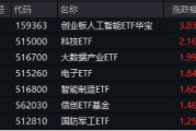沸騰！全民迎接AI+大時(shí)代！創(chuàng)業(yè)板人工智能ETF華寶（159363）猛拉3.83%，霸居全市場(chǎng)ETF漲幅榜前十