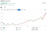 “華爾街空神”保爾森：各國央行將繼續(xù)購金，黃金正在“邁向一個新的估值水平”