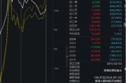 大成高新技術(shù)產(chǎn)業(yè)自9月24日本輪行情以來漲6.67%，跑輸基準(zhǔn)21%！過去3年給基民虧1億，大成基金卻收2億管理費(fèi)