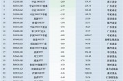 最不受歡迎ETF：11月19日南方中證500ETF遭凈贖回13.53億元，滬深300ETF易方達(dá)遭凈贖回6.54億元（名單）