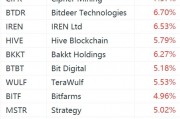 美股加密貨幣概念股強(qiáng)勢(shì)上漲：Strategy漲超5%，Coinbase漲超3%
