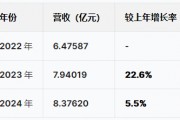 蘇州優(yōu)樂賽港股IPO：營收增速暴跌從22%降至5.5%，凈利潤從6415萬跌至5074萬驟降20%，應(yīng)收賬款不斷攀升