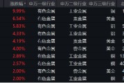 有色蓄勢高飛！有色龍頭ETF（159876）盤中逆市漲超3%！銅、金、鋁攜手上攻，北方銅業(yè)漲停封板