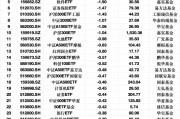 最不受歡迎ETF：3月13日滬深300ETF易方達(dá)遭凈贖回3.33億元，紅利ETF遭凈贖回2.48億元
