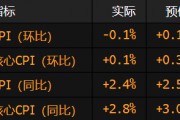 美國通脹率在關稅沖擊前意外降溫 整體CPI環(huán)比出現近五年來首次下降