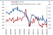 國盛宏觀：2月CPI為何再度走弱？降息降準會遠嗎？