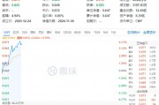 白酒龍頭集體猛攻，食品ETF（515710）盤中摸高4.17%，標(biāo)的指數(shù)成份股全線飄紅！