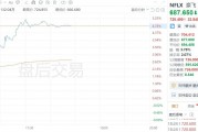 美股異動丨奈飛盤后上漲4.78%，三季度銷售增長15%至98.3億美元