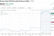 一天賺1.38億美元！華爾街上杠桿押注中國的ETF賺翻了