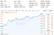 政策紅利+估值洼地！白酒領(lǐng)銜反攻，食品ETF（515710）單日漲近2%！31億主力資金搶籌吃喝板塊