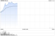 港股AI概念股走強(qiáng)，金山云漲超20%