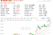馬斯克突然刷屏！身價(jià)突破3600億美元，美銀力挺特斯拉：目標(biāo)價(jià)上調(diào)至400美元！