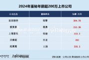 美容護理CFO薪資PK:愛美客董秘簡勇年薪213萬元遠超行業(yè)均值、公司市值連續(xù)兩年下降
