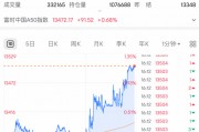 剛剛！全線大反攻，A50飆漲！
