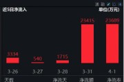 2024年券商營收、凈利齊創(chuàng)近三年新高！資金加碼布局，券商ETF（512000）近5日連續(xù)吸金超5億元