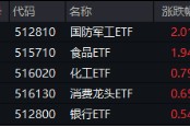 無懼美股“黑色星期一”，中國股市走出獨(dú)立行情！布局好時機(jī)？港股互聯(lián)網(wǎng)ETF（513770）近10日吸金5.59億元