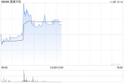 瑞浦蘭鈞早盤一度漲超13% 降價(jià)推動磷酸鐵鋰電池占比總量持續(xù)上升