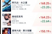 沖擊全球第六！《哪吒2》票房破147億，將在日本上映！背后A股公司宣布：擬12.2億買樓