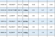 新一輪ETF降費(fèi)或?qū)⒌絹恚∧戏交鹬凶C500ETF規(guī)模1089億費(fèi)率0.5%，若降至0.15%這2只產(chǎn)品讓南方基金營收降3億