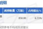 聯(lián)創(chuàng)股份（300343）股東李洪國質(zhì)押850萬股，占總股本0.79%