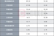 10家信托公司財(cái)報(bào)數(shù)據(jù)陸續(xù)出爐，業(yè)績(jī)分化明顯，逆境突圍尚待時(shí)日