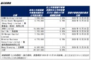 圣貝拉港股上市首日大漲41%基石投資者大賺：杭州蕭山國資浮盈4200萬，華夏基金香港浮盈1300萬