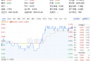 絕地反擊！化工板塊午后拉升吸金46億元，化工ETF（516020）盤中漲超1%！