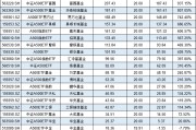 浦銀安盛基金A500ETF上市1個月規(guī)模腰斬，資金狂泄8億！日均成交額1.3億同類倒數(shù)第4 流動性不足競爭力待提升