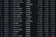 景順長(zhǎng)城A500ETF（159353）今日成交額7.31億元，換手率4.65%，位居同類21只產(chǎn)品倒數(shù)第二名
