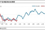 端午備貨VS產(chǎn)能增加 5月下旬蛋價怎么走？